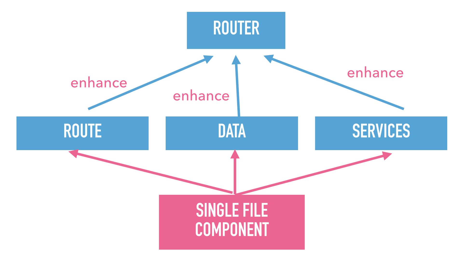 Slide text: Single file component pointing to its parts that enhance a router.