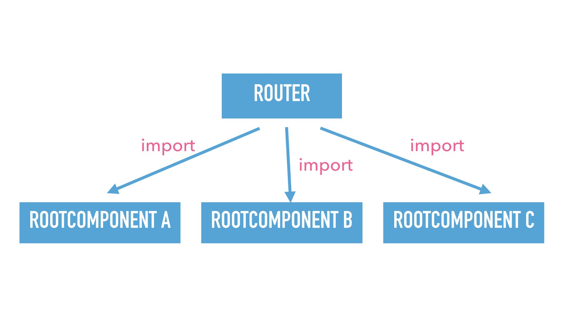 Slide text: Example dependency tree with router and 3 root components. Router imports root components.