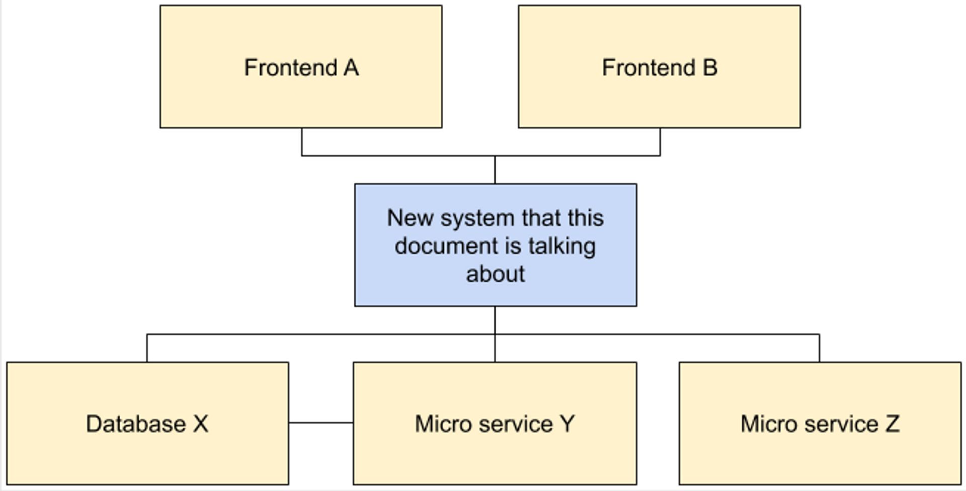 Block diagram showing how various systems are related to each other. The actual text is just examples and not needed to be seen to understand the example.