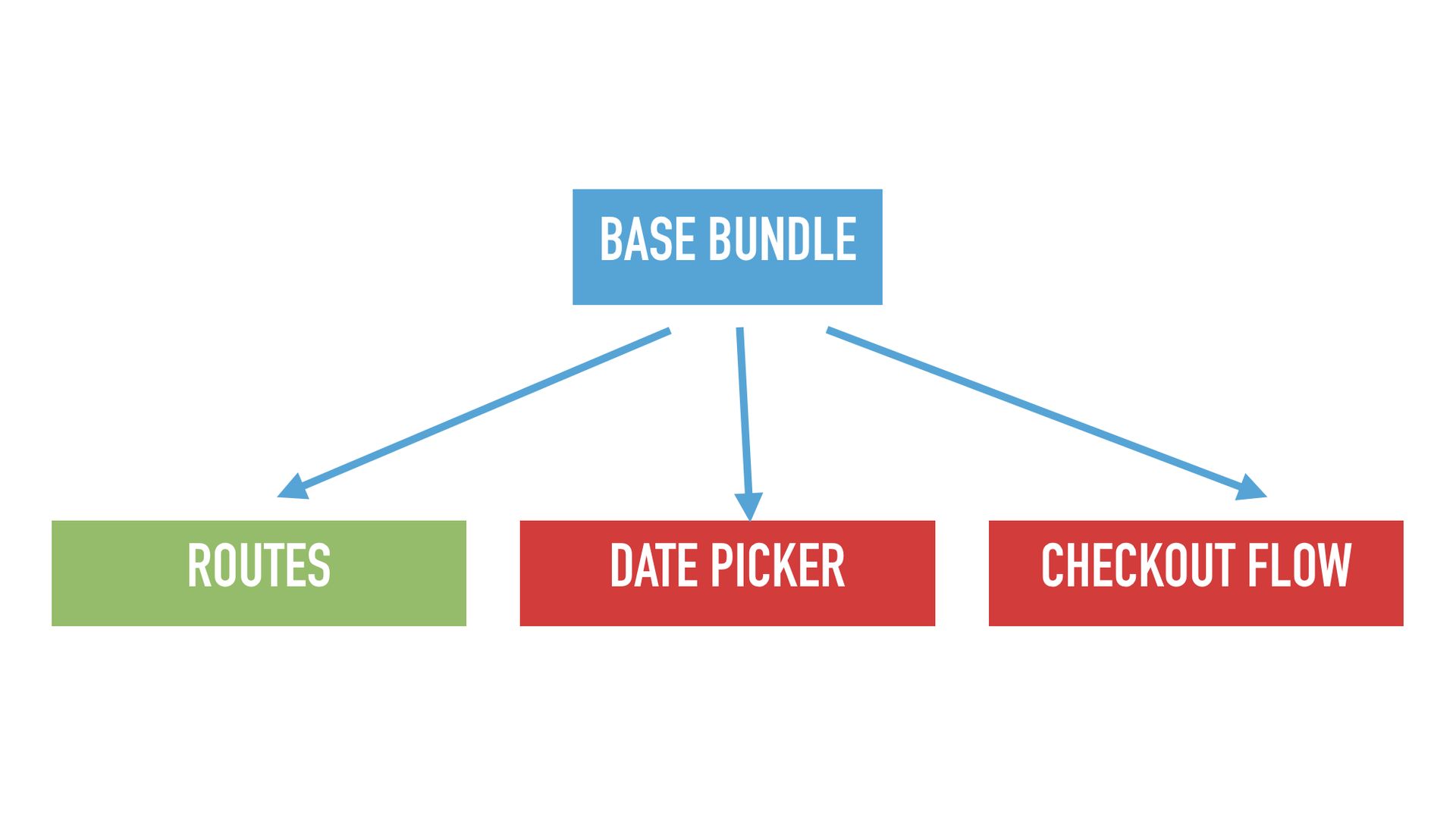 Slide text: Base bundle pointing to 3 different dependencies.