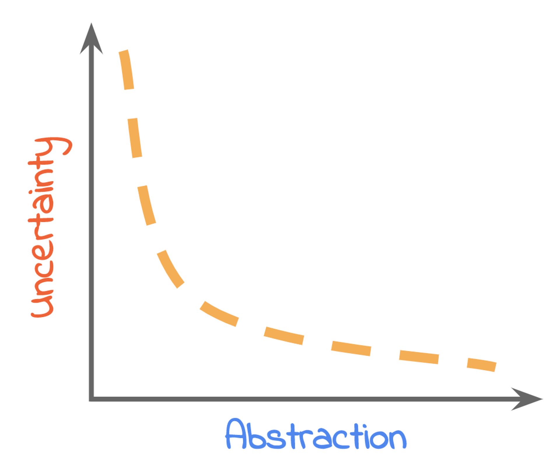 Graph showing very unscientifically how uncertainty and abstraction should be related to another.