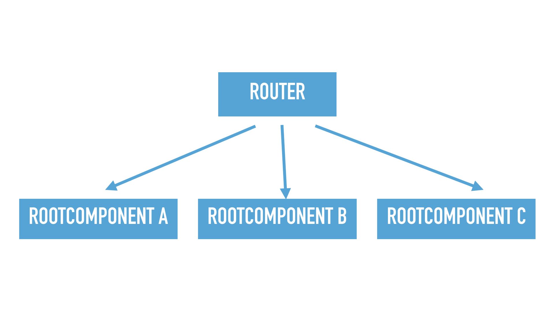 Slide text: Example dependency tree with router and 3 root components.