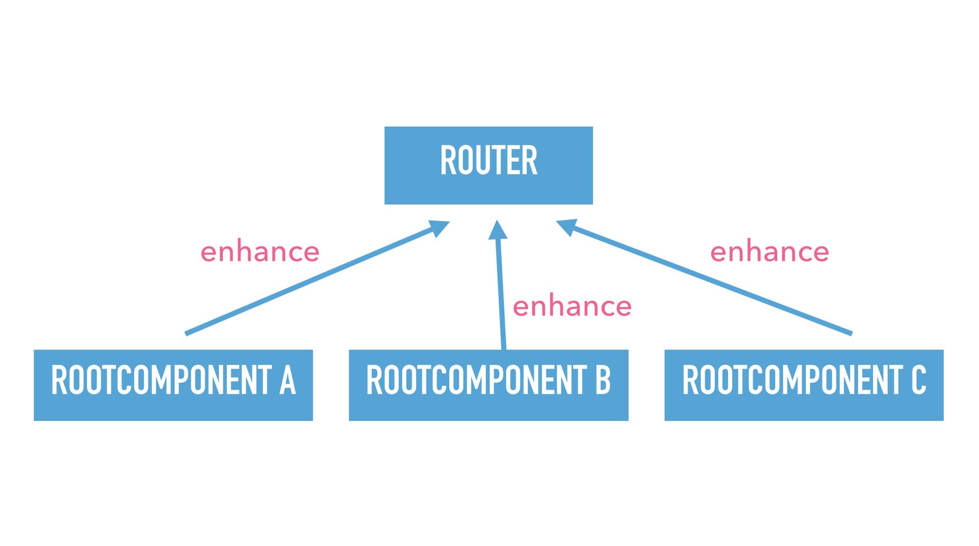 Slide text: Example dependency tree with router and 3 root components. Root components enhance router.